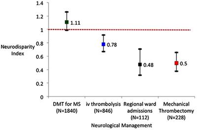 A Neurodisparity Index of Nationwide Access to Neurological Health Care in Northern Ireland